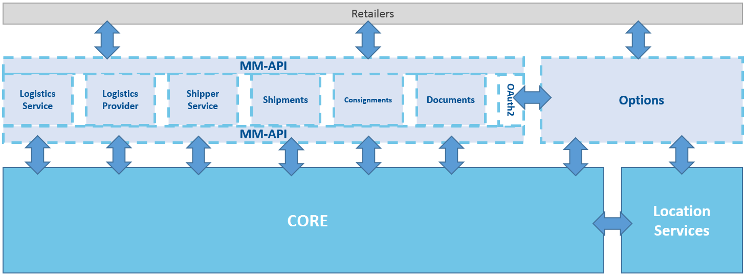 system flow